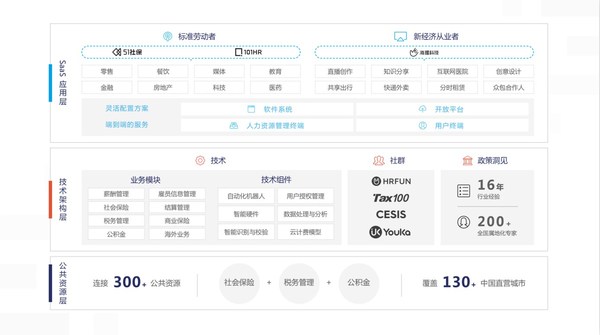 眾合云科HR SaaS應(yīng)用及技術(shù)架構(gòu)全覽 眾合云科HR SaaS應(yīng)用及技術(shù)架構(gòu)全覽