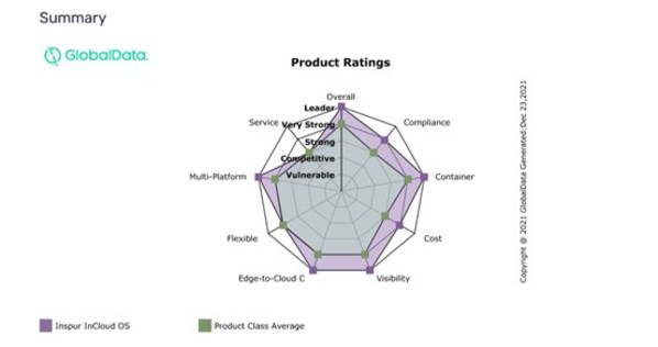 浪潮云海OS-云操作系統(tǒng)獲得GlobalData Leader評(píng)級(jí) 浪潮云海OS-云操作系統(tǒng)獲得GlobalData Leader評(píng)級(jí)