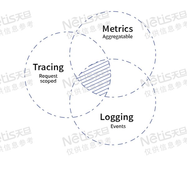 （可觀測(cè)性能力的三大支柱：Metrics、Tracing與Logging）