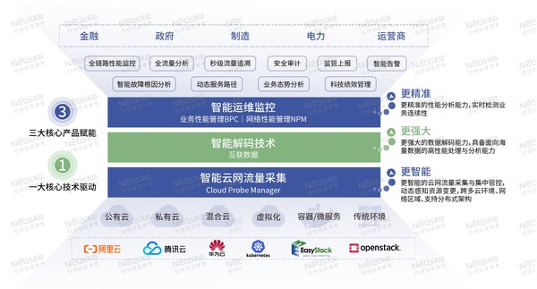 （天旦全景感知的智能運(yùn)維體系）