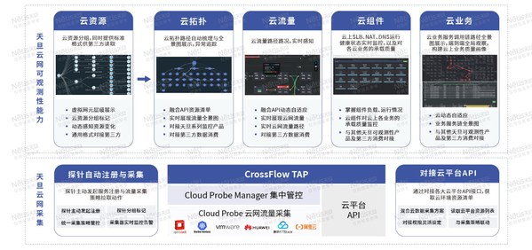 （天旦，智能運(yùn)維產(chǎn)品體系構(gòu)建云網(wǎng)可觀測(cè)性能力 敏捷應(yīng)對(duì)云上業(yè)務(wù)動(dòng)態(tài)）