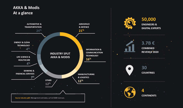 AKKA & Modis概況 AKKA & Modis概況
