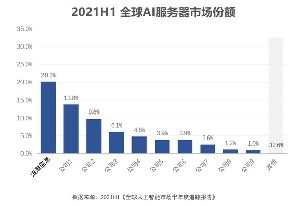 IDC:2021H1全球AI服務(wù)器市場(chǎng),浪潮信息20.2%保持第一