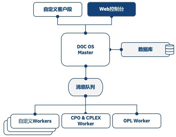 資料來源: 基于IBM CPLEX市場培訓(xùn)宣傳資料