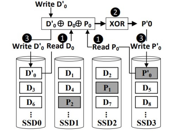 傳統(tǒng)RAID的處理流程圖 傳統(tǒng)RAID的處理流程圖