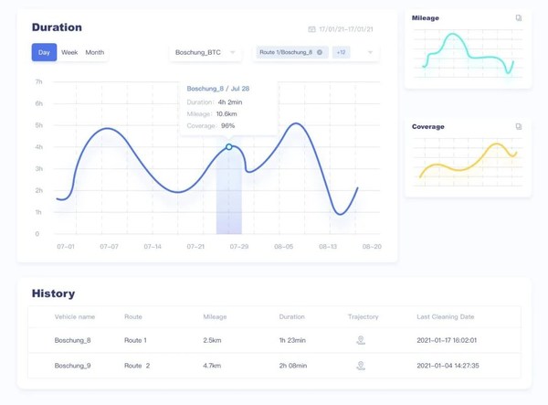 autowise.ai云端控制平臺(tái)顯示的車(chē)輛運(yùn)行數(shù)據(jù)