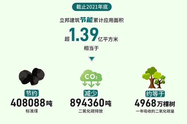 助力建筑節(jié)能，立邦為建筑行業(yè)綠色低碳發(fā)展提供持續(xù)動能