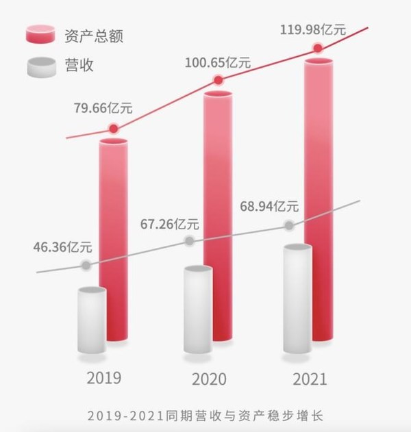 2019-2021同期營收與資產(chǎn)穩(wěn)步增長 2019-2021同期營收與資產(chǎn)穩(wěn)步增長