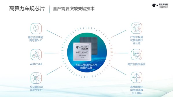 黑芝麻智能A1000芯片已完成全部量產(chǎn)認(rèn)證，2022年內(nèi)上車