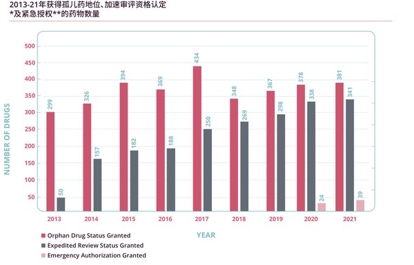 圖 3 2013-2021年獲得孤兒藥地位、加速審評資格認(rèn)定及緊急授權(quán)的藥物數(shù)量 （來源：Informa Pharmaprojects, 2022年1月）