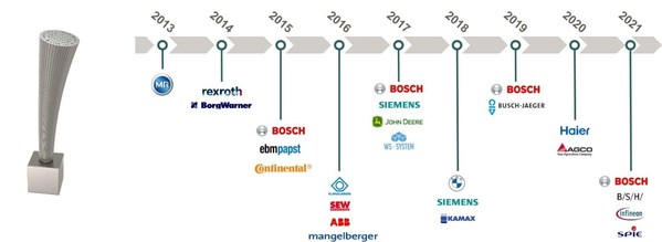 工業(yè)4.0獎(jiǎng) 歷屆獲獎(jiǎng)企業(yè)