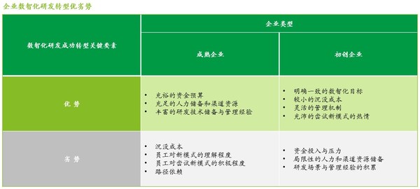 圖2. 不同類(lèi)型企業(yè)數(shù)智化研發(fā)轉(zhuǎn)型優(yōu)劣勢(shì)（來(lái)源：德勤管理咨詢）