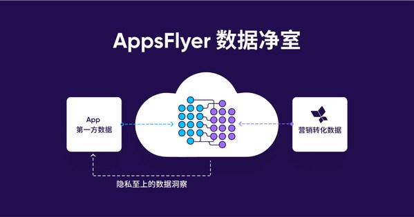 AppsFlyer 正式推出數(shù)據(jù)凈室解決方案(Data Clean Room)