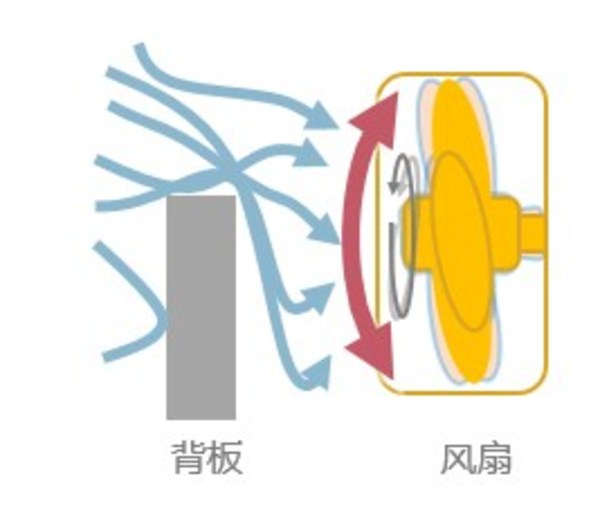 增加波導網(wǎng)進行導流，內(nèi)部氣流更加流暢