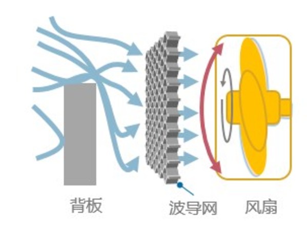 增加波導網(wǎng)進行導流，內(nèi)部氣流更加流暢