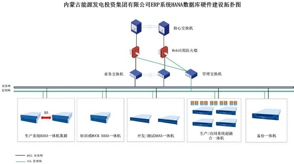 浪潮信息SAP HANA一體機(jī)助力蒙能集團(tuán) 打造能源行業(yè)數(shù)字化轉(zhuǎn)型標(biāo)桿