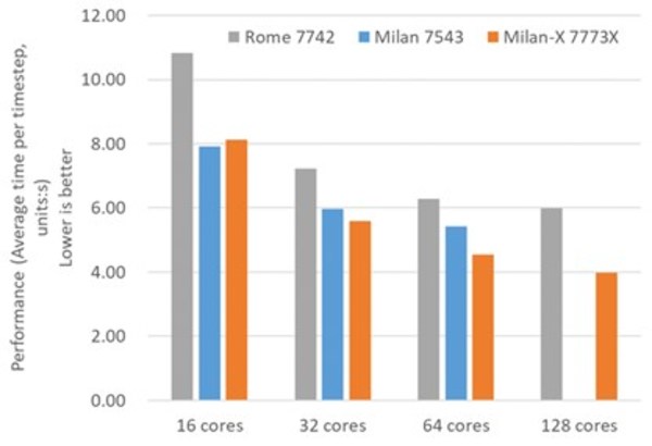 大緩存更強(qiáng)勁，搭載AMD Milan-X的浪潮GPU服務(wù)器NF5468A5的深度評(píng)測(cè)首次發(fā)布