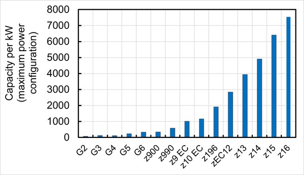 14代IBM主機(jī)跨越24年，做到了每千瓦總最大系統(tǒng)容量約100倍的增長