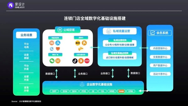 愛(ài)設(shè)計(jì)內(nèi)容中臺(tái)洞察 | 連鎖經(jīng)營(yíng)“百團(tuán)大戰(zhàn)”下的私域數(shù)字化攻略
