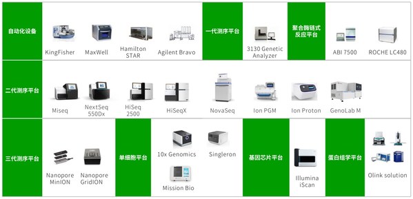 圖：序禎達(dá)多組學(xué)平臺(tái)