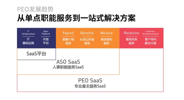 專業(yè)雇主服務發(fā)展趨勢