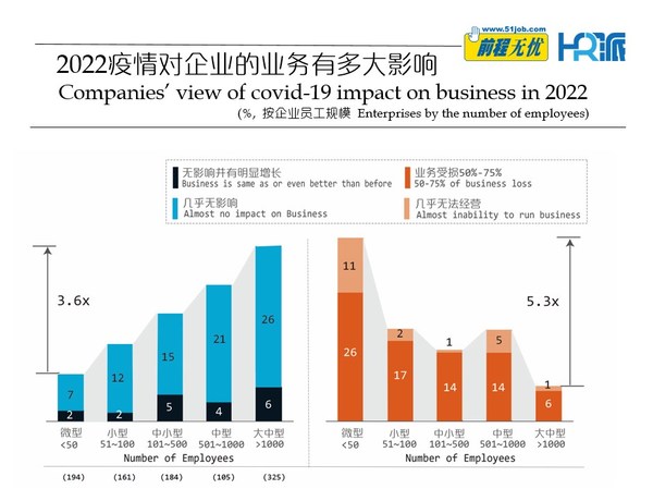 前程無憂發(fā)布《2022疫情下，企業(yè)招聘計(jì)劃變動(dòng)調(diào)查報(bào)告》