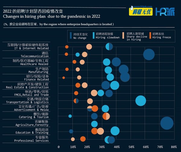 前程無憂發(fā)布《2022疫情下，企業(yè)招聘計(jì)劃變動(dòng)調(diào)查報(bào)告》