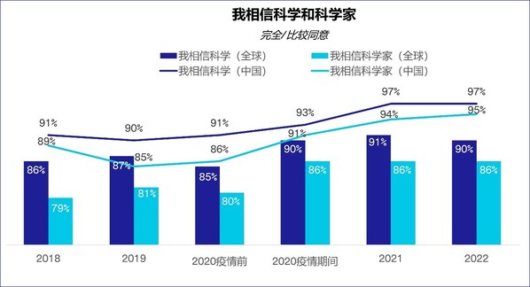 3M發(fā)布2022年度科學(xué)現(xiàn)狀指數(shù)中國報(bào)告