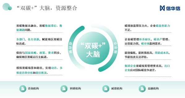 信華信“雙碳+”大腦 信華信“雙碳+”大腦