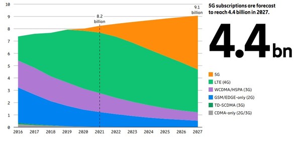 愛立信移動市場報告：2022年5G注冊用戶將突破10億，2027年達44億