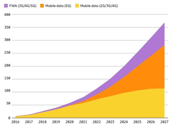 愛立信移動市場報告：2022年5G注冊用戶將突破10億，2027年達44億