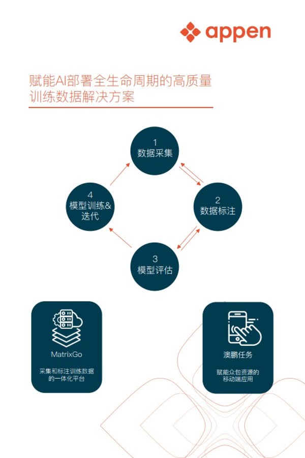 澳鵬Appen以高質(zhì)量數(shù)據(jù)為AI部署全生命周期賦能 澳鵬Appen以高質(zhì)量數(shù)據(jù)為AI部署全生命周期賦能