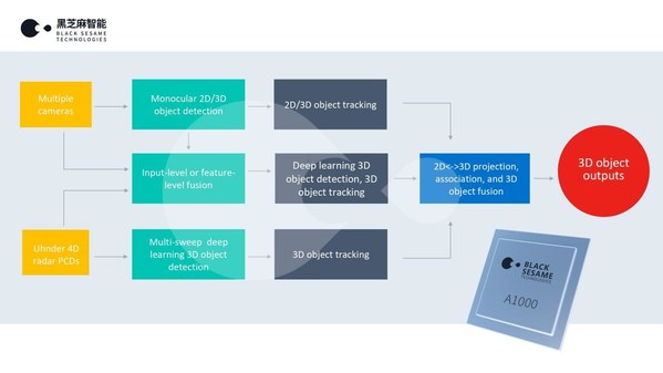 黑芝麻智能攜手Uhnder聯(lián)合打造面向下一代自動駕駛的汽車安全感知技術