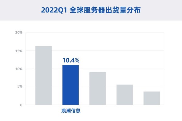 Gartner最新數(shù)據(jù):浪潮服務(wù)器全球占比超10% 位居全球第二