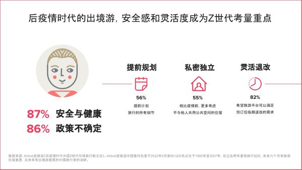 聚焦出境游，Airbnb愛彼迎中國洞察Z世代環(huán)球旅行新主張