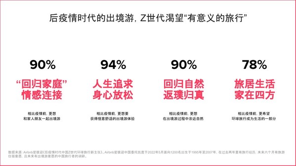 聚焦出境游，Airbnb愛彼迎中國洞察Z世代環(huán)球旅行新主張