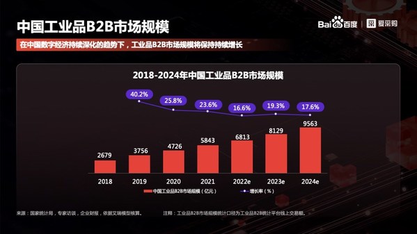 《2022年中國工業(yè)品B2B行業(yè)研究報(bào)告》發(fā)布