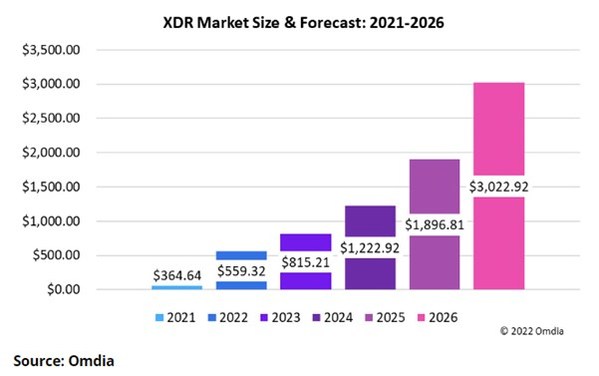 Omdia表示2026年XDR市場收入將超過30億美元