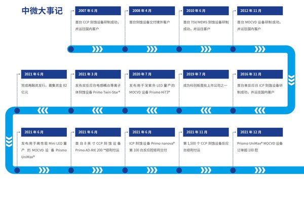與科創(chuàng)板共同成長，中微公司迎來上市三周年
