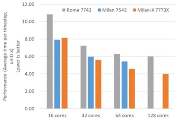 WRF在不同AMD處理器上的性能對比 WRF在不同AMD處理器上的性能對比