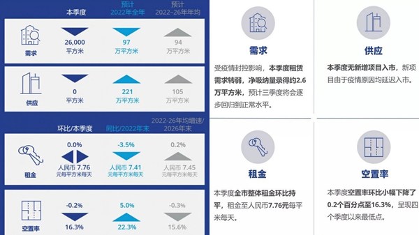 高力國際 2022第二季度上海辦公樓市場：短期承壓，逐步回暖