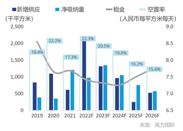 高力國際 2022第二季度上海辦公樓市場：短期承壓，逐步回暖