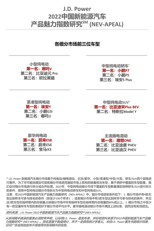 2022年中國新能源汽車產(chǎn)品魅力指數(shù)研究車型排名圖