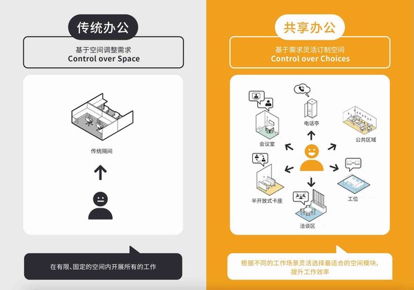 傳統(tǒng)辦公與共享辦公 傳統(tǒng)辦公與共享辦公