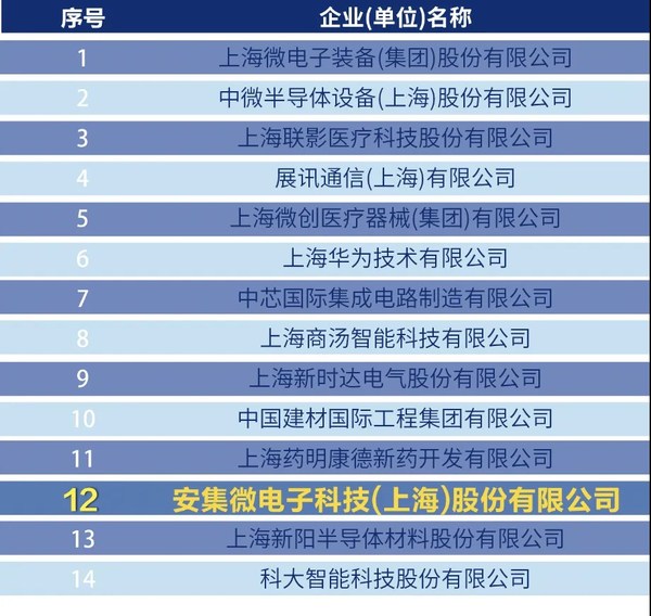 2022上海硬核科技TOP100榜單出爐,安集科技持續(xù)開拓