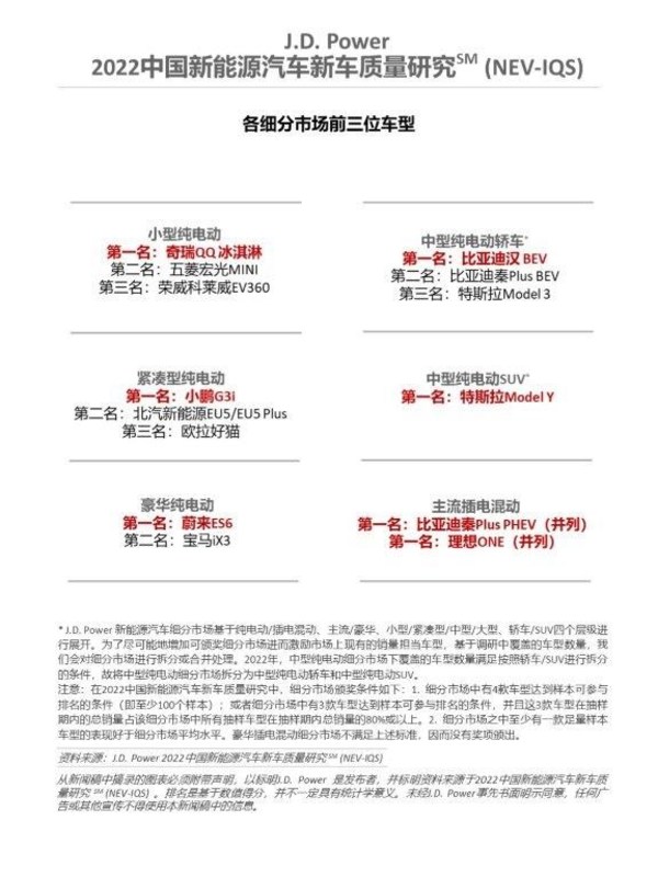 2022中國(guó)新能源汽車新車質(zhì)量研究排名圖