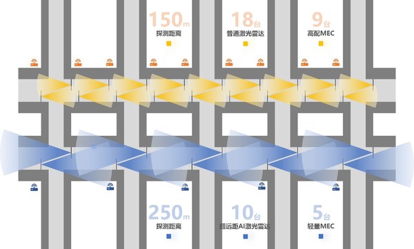 普通激光雷達(dá)與超遠(yuǎn)距AI激光雷達(dá)部署對比 普通激光雷達(dá)與超遠(yuǎn)距AI激光雷達(dá)部署對比