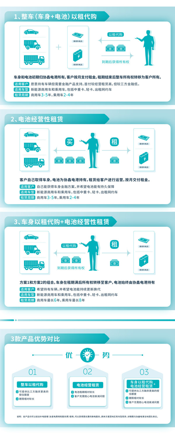 協(xié)鑫電港推出車電分離租售產(chǎn)品方案