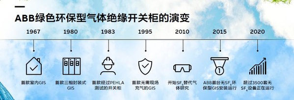 ABB綠色環(huán)保型氣體絕緣開關柜演變 ABB綠色環(huán)保型氣體絕緣開關柜演變