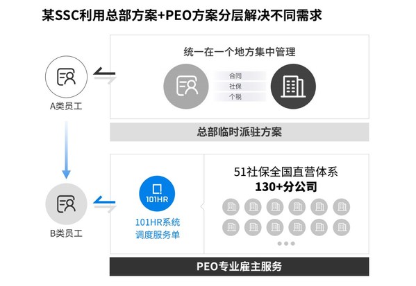 PEO專業(yè)雇主服務(wù)模式 PEO專業(yè)雇主服務(wù)模式